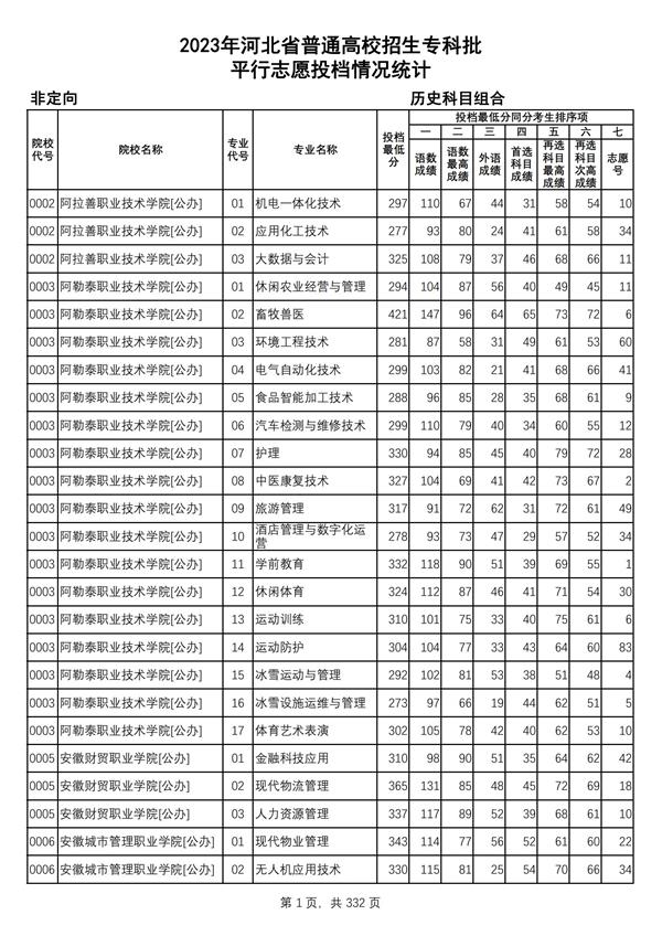 2023年河北省普通高校招生?？婆?歷史科目組合平行志愿投檔情況統計_00